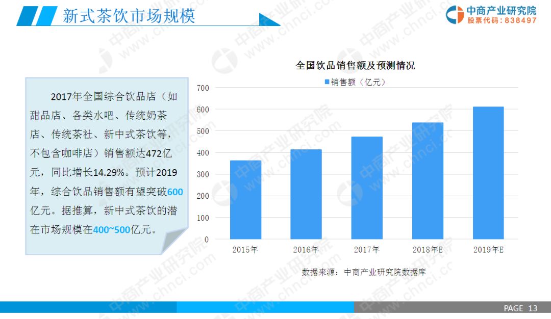 新式茶饮市场规模
